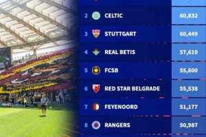 本赛季欧联杯球队主场最大容量榜单：罗马居首，凯尔特人次席
