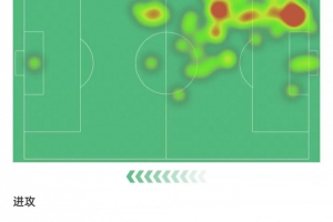 扎巴尔尼数据：7次对抗5次成功+4次抢断2次解围，7.7分全场最高