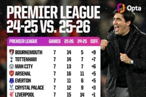 英超较上赛季同期拿分情况：伯恩茅斯+9分最多，热刺+7分曼城+6分