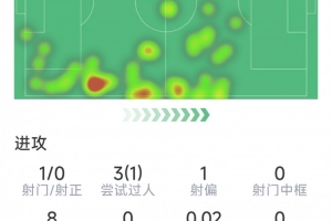 巴尔韦德本场数据：1次射门，1次关键传球，3次抢断，2次解围