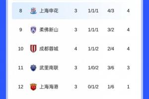 亚冠积分榜：蓉城4轮积4分先赛暂列第10，广岛三箭7分登顶