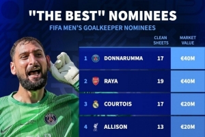 FIFA最佳门将候选身价排名：多纳鲁马、拉亚4000万欧居首